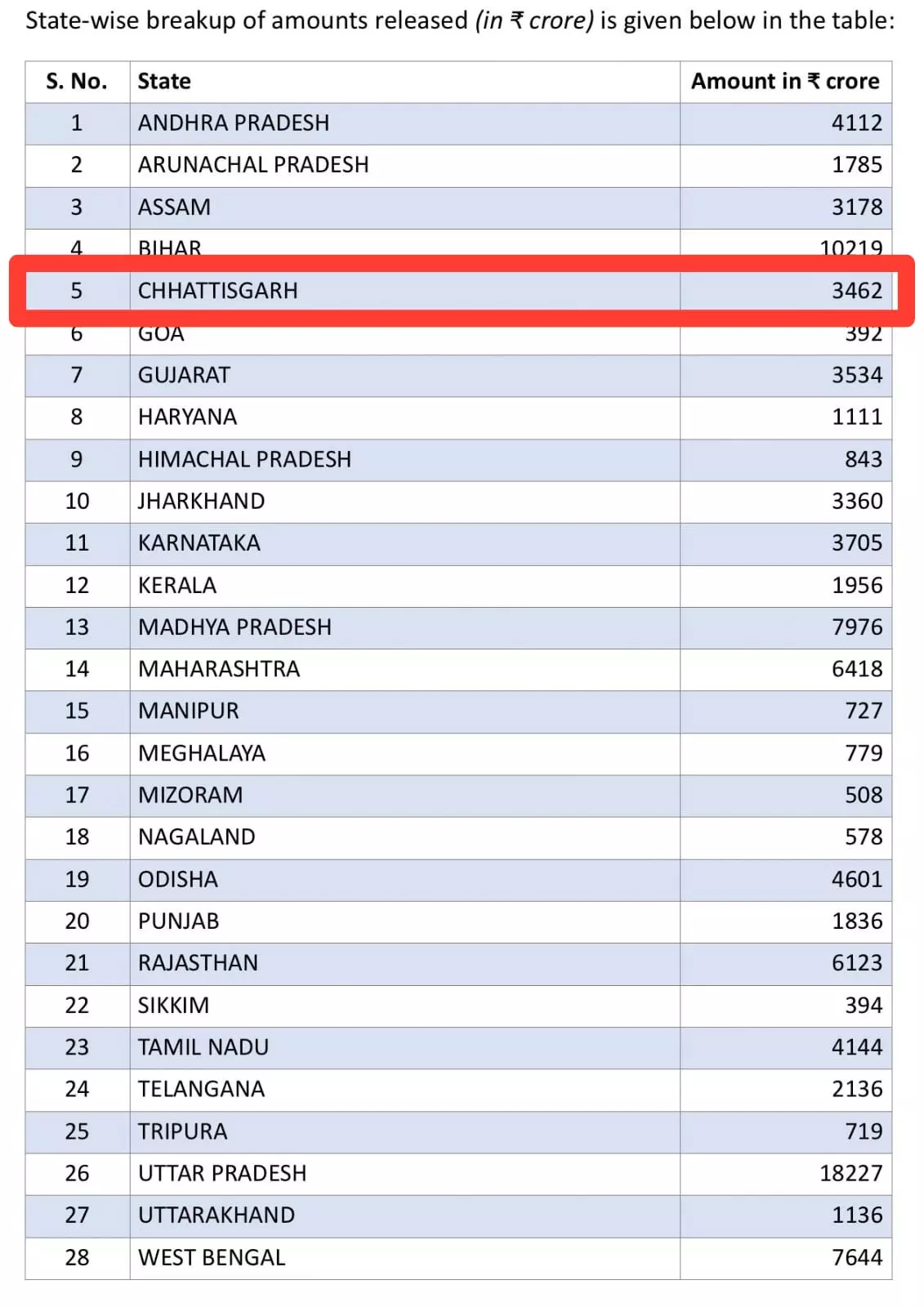 मोदी सरकार ने छत्तीसगढ़ को दिया 3,462 करोड़ का तोहफ़ा