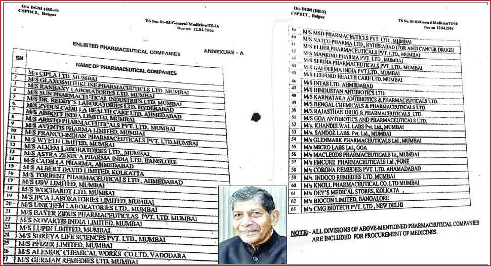 छत्तीसगढ़ में दवा कंपनियों और अधिकारियों की मिलीभगत पर बड़ा खुलासा, पूर्व मंत्री ने पीएमओ से जांच की मांग की