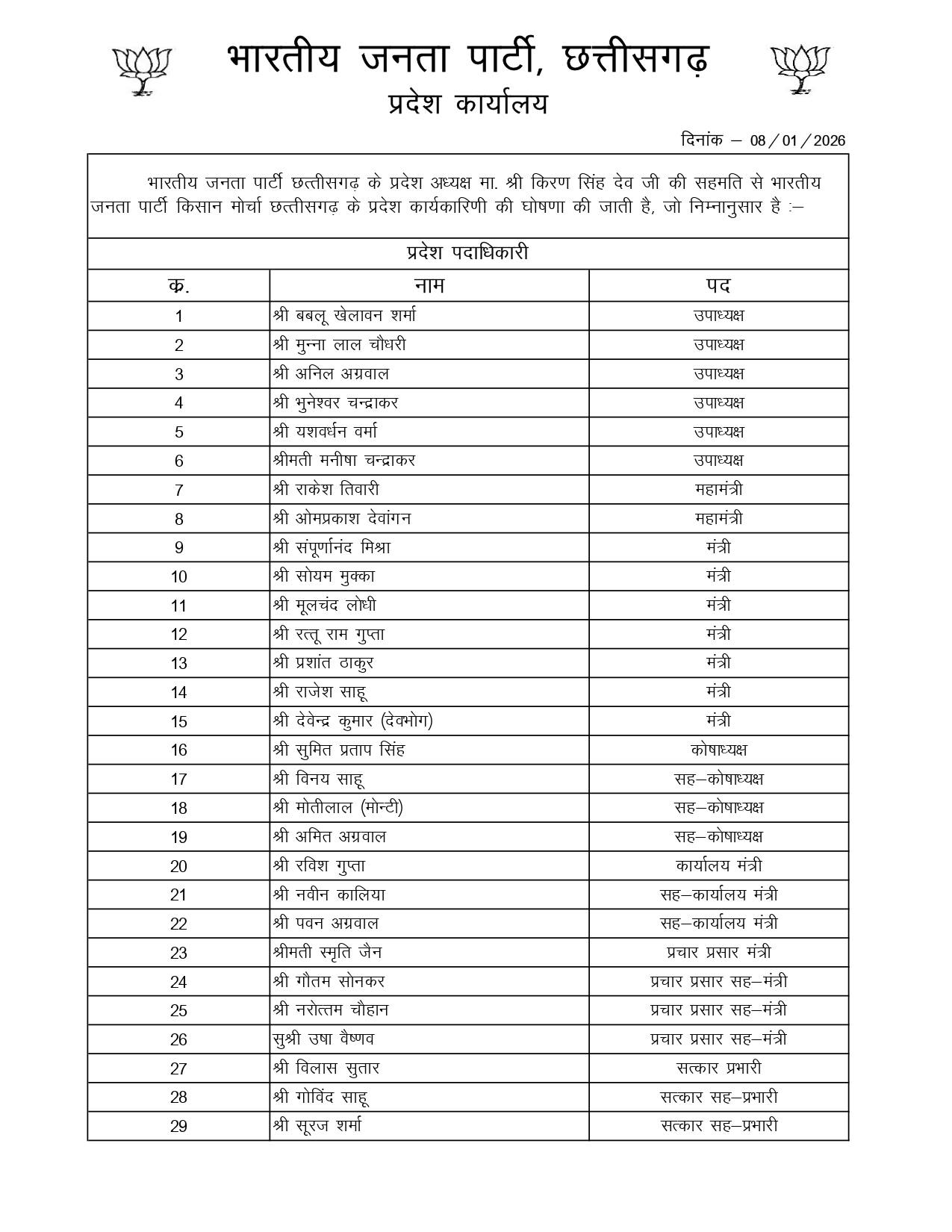 छत्तीसगढ़ भाजपा इकाई में बड़ी नियुक्तियां.. इस मोर्चा के लिए जिलाध्यक्ष, उपाध्यक्ष और महामंत्रियों की लिस्ट जारी..