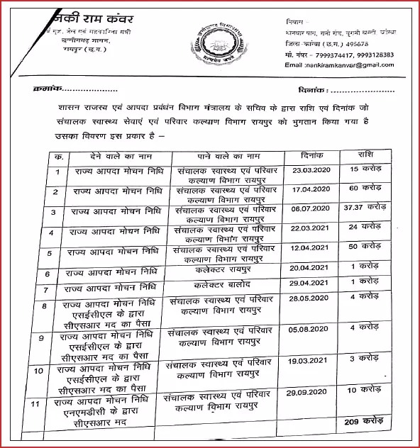 कांग्रेस शासनकाल में कोरोना राहत राशि में 209 करोड़ का घोटाला, ननकी राम कंवर ने केंद्रीय एजेंसी से जांच की मांग की