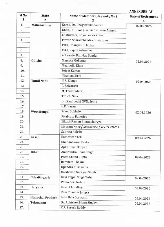  16 मार्च को ‘सत्ता का संग्राम’! राज्यसभा चुनाव की तारीखों का ऐलान, छत्तीसगढ़ की 2 सीटों पर भी टिकी नजरें