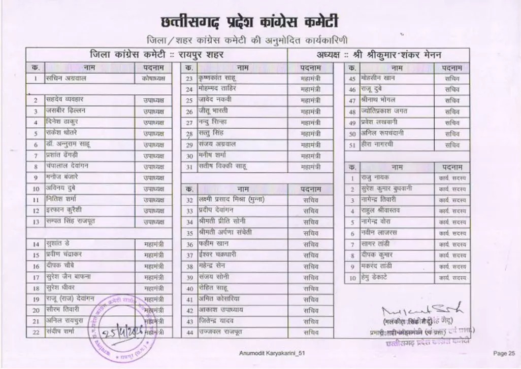 रायपुर कांग्रेस में बड़ा फेरबदल, पुरानों की छुट्टी से बढ़ी हलचल, आखिर किन चेहरों को मिला मौका