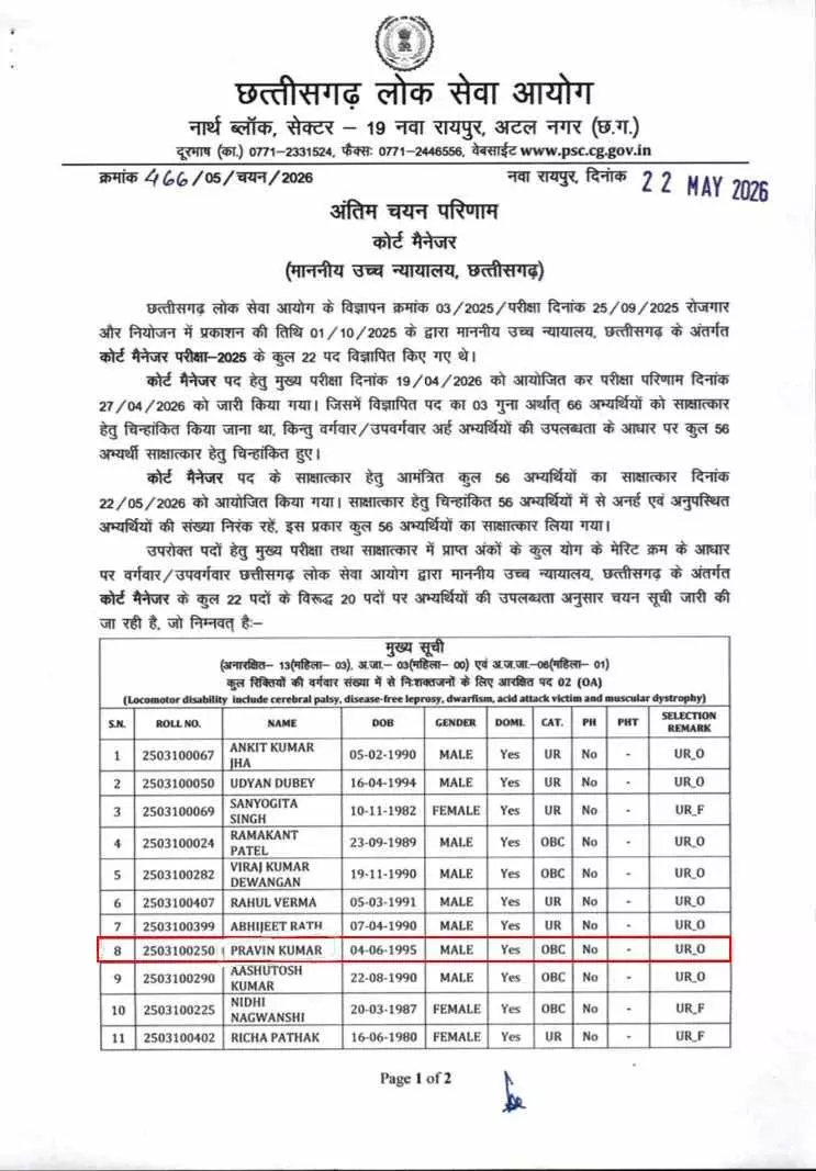 CGPSC ने जारी की कोर्ट मैनेजर भर्ती की फाइनल लिस्ट! इंटरव्यू के बाद 20 अभ्यर्थियों का चयन, उम्मीदवारों में बढ़ी हलचल