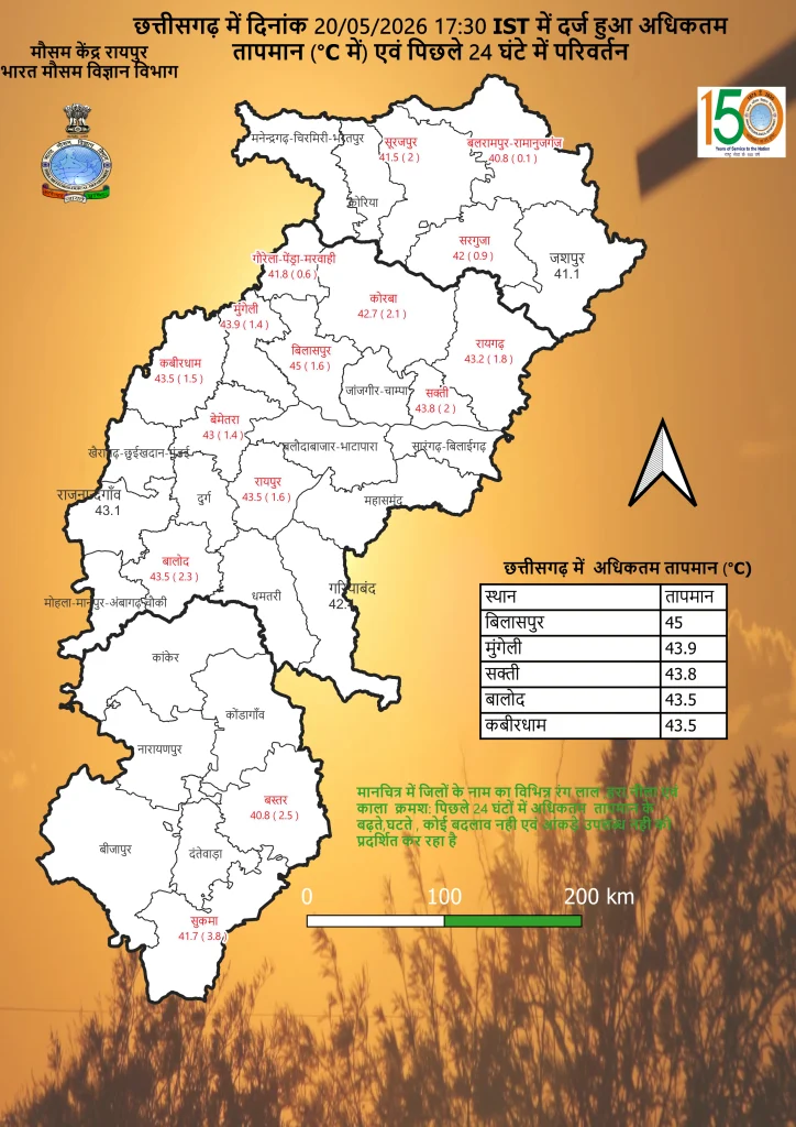 छत्तीसगढ़ में आग उगल रहा मौसम! 45 डिग्री पहुंचा पारा, अगले 5 दिन और झुलसाएगी गर्मी, हीट वेव का अलर्ट जारी