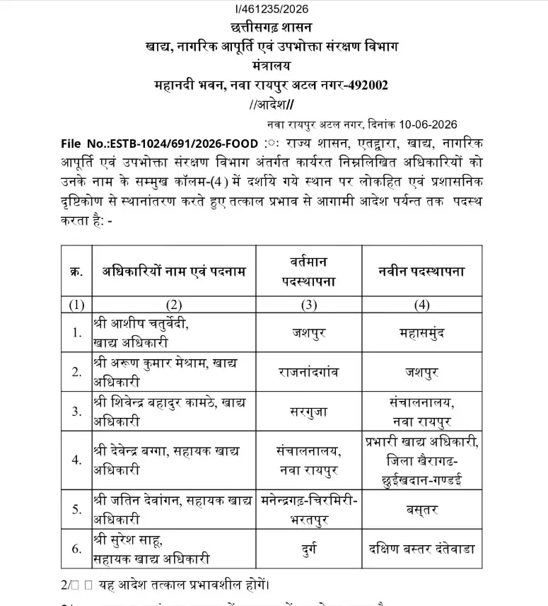खाद्य विभाग में बड़ा फेरबदल! अचानक बदले गए 6 अफसर, कई जिलों की कमान नए अधिकारियों के हाथ