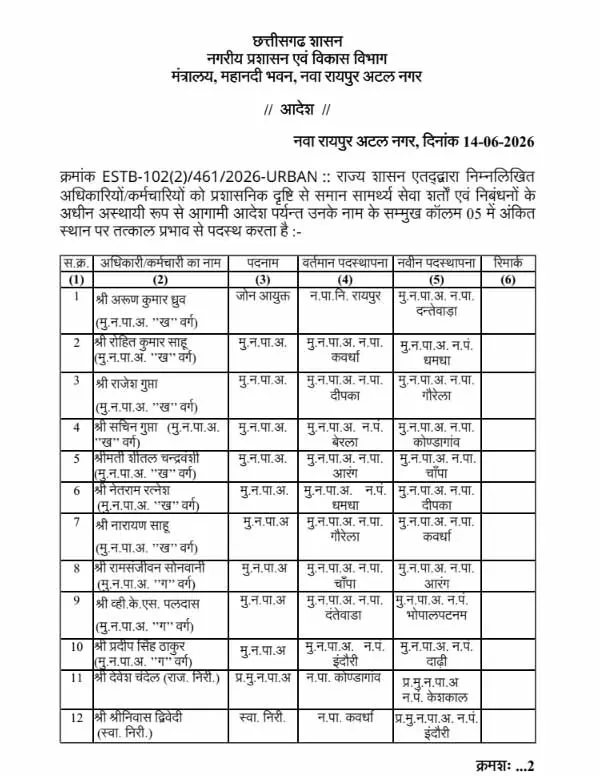 नगर निकायों में बड़ा प्रशासनिक भूचाल! 15 CMO के तबादले, सस्पेंड अफसर की हुई वापसी, विभाग में मची हलचल