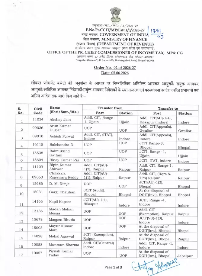 आयकर विभाग में बड़ा प्रशासनिक फेरबदल! एक साथ बड़े स्तर पर अफसरों के तबादले, कई जिलों की बदली तस्वीर