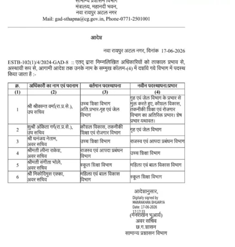 मंत्रालय में बड़ा प्रशासनिक फेरबदल! 6 अफसरों के विभाग बदले, वर्षों बाद बदली गई अहम जिम्मेदारी