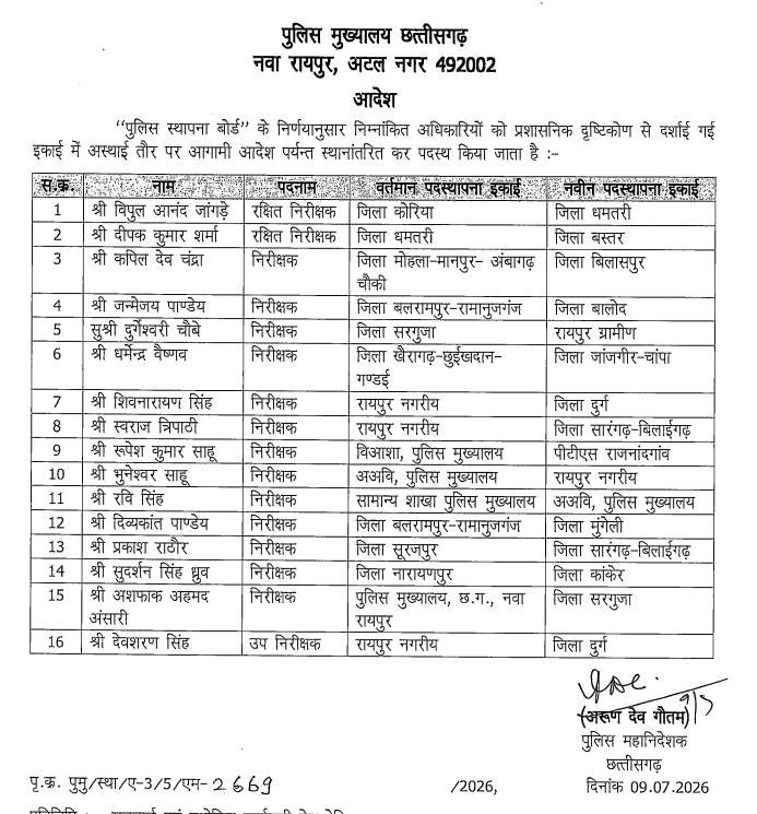 छत्तीसगढ़ पुलिस में देर रात बड़ा फेरबदल! एक आदेश से बदल गई 16 अधिकारियों की पोस्टिंग, देखें किसे कहां मिली नई जिम्मेदारी