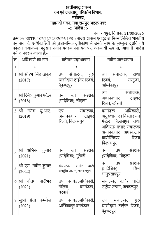 IFS Transfer Breaking: वन विभाग में बड़ा फेरबदल, 9 IFS अफसरों का तबादला; किसे मिली कौन-सी जिम्मेदारी? देखें पूरी लिस्ट