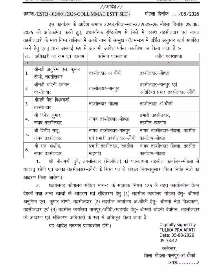 राजस्व विभाग में बड़ा फेरबदल! कई तहसीलदार और नायब तहसीलदारों के तबादले, देखें किसे मिली नई जिम्मेदारी